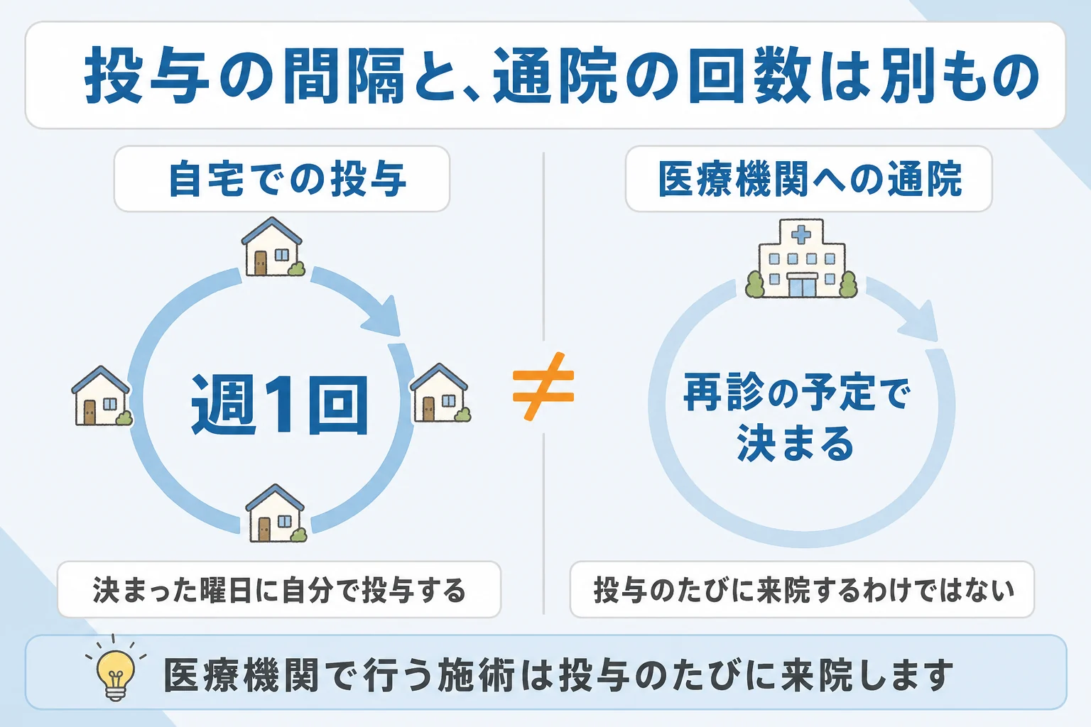 投与間隔と通院回数の違い。自己注射は週1回など決まった間隔で自宅で投与し、通院は再診の予定で決まるため投与のたびに来院するわけではないことを示した図。