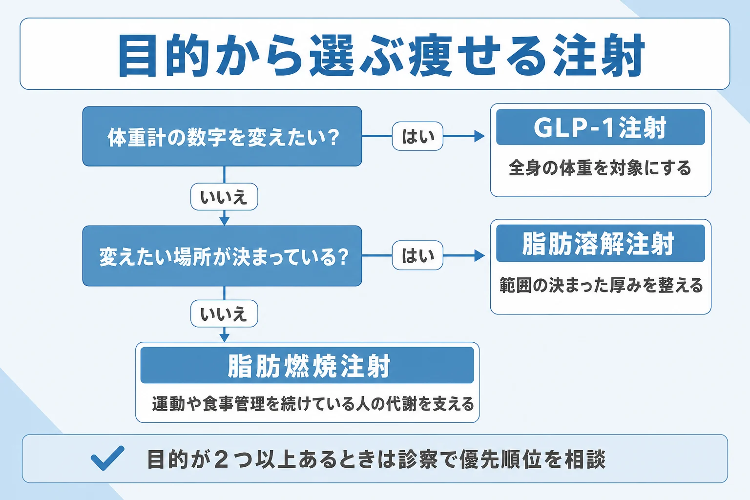 目的から痩せる注射を選ぶフローチャート。体重計の数字を変えたいならGLP-1注射、変えたい場所が決まっているなら脂肪溶解注射、運動を続けて代謝を支えたいなら脂肪燃焼注射という流れ。