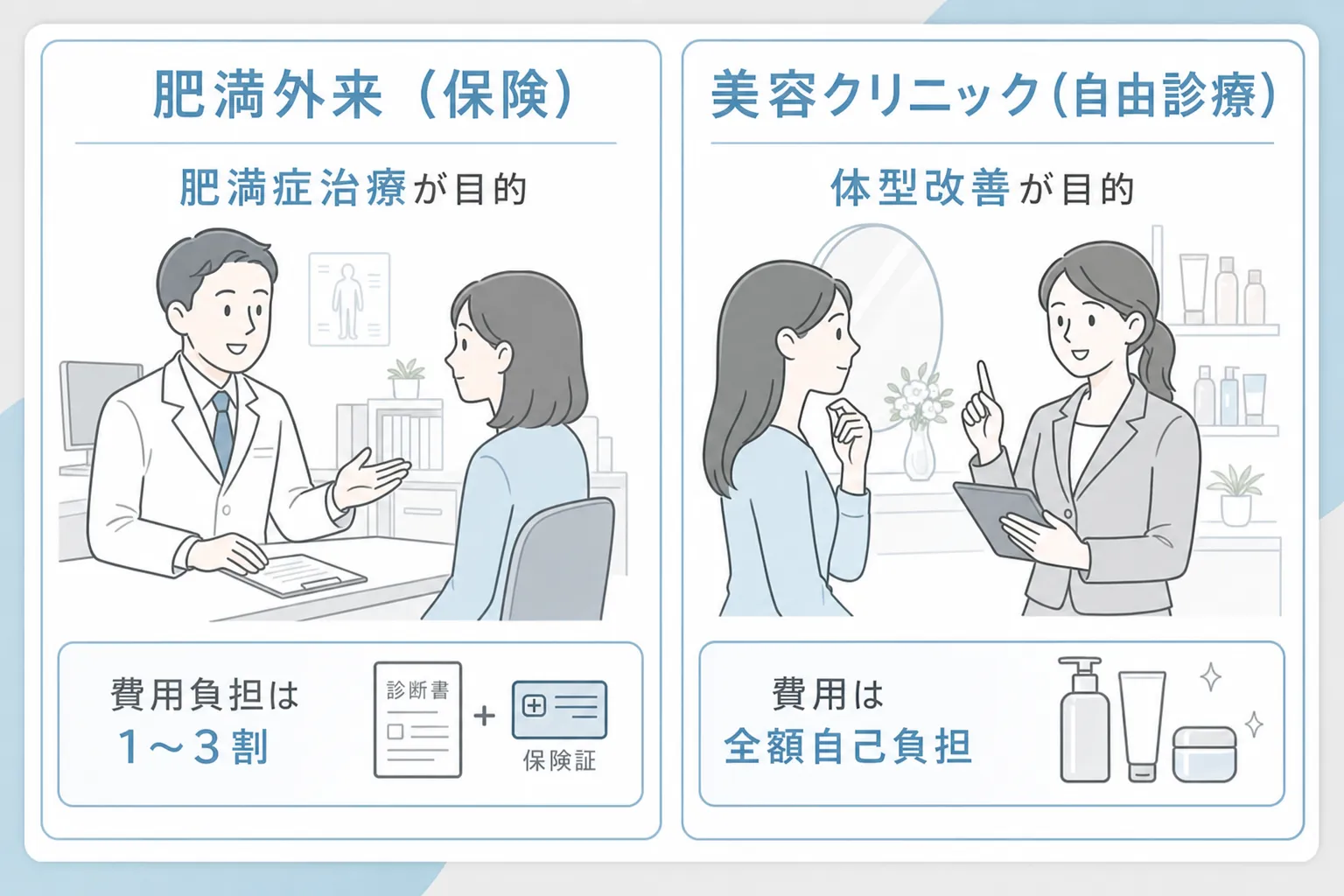 医療ダイエットで保険適用になるのは肥満症治療で、自由診療は体型改善が目的であることを説明