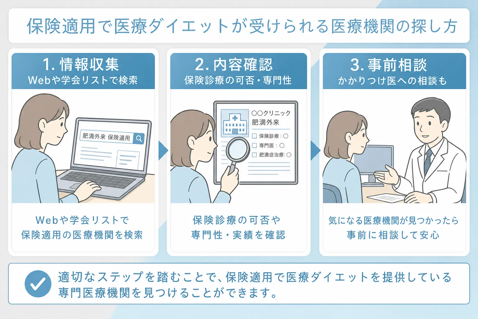 保険適用で医療ダイエットを受けられる医療機関の探し方は情報収集と内容確認、事前相談であることを説明