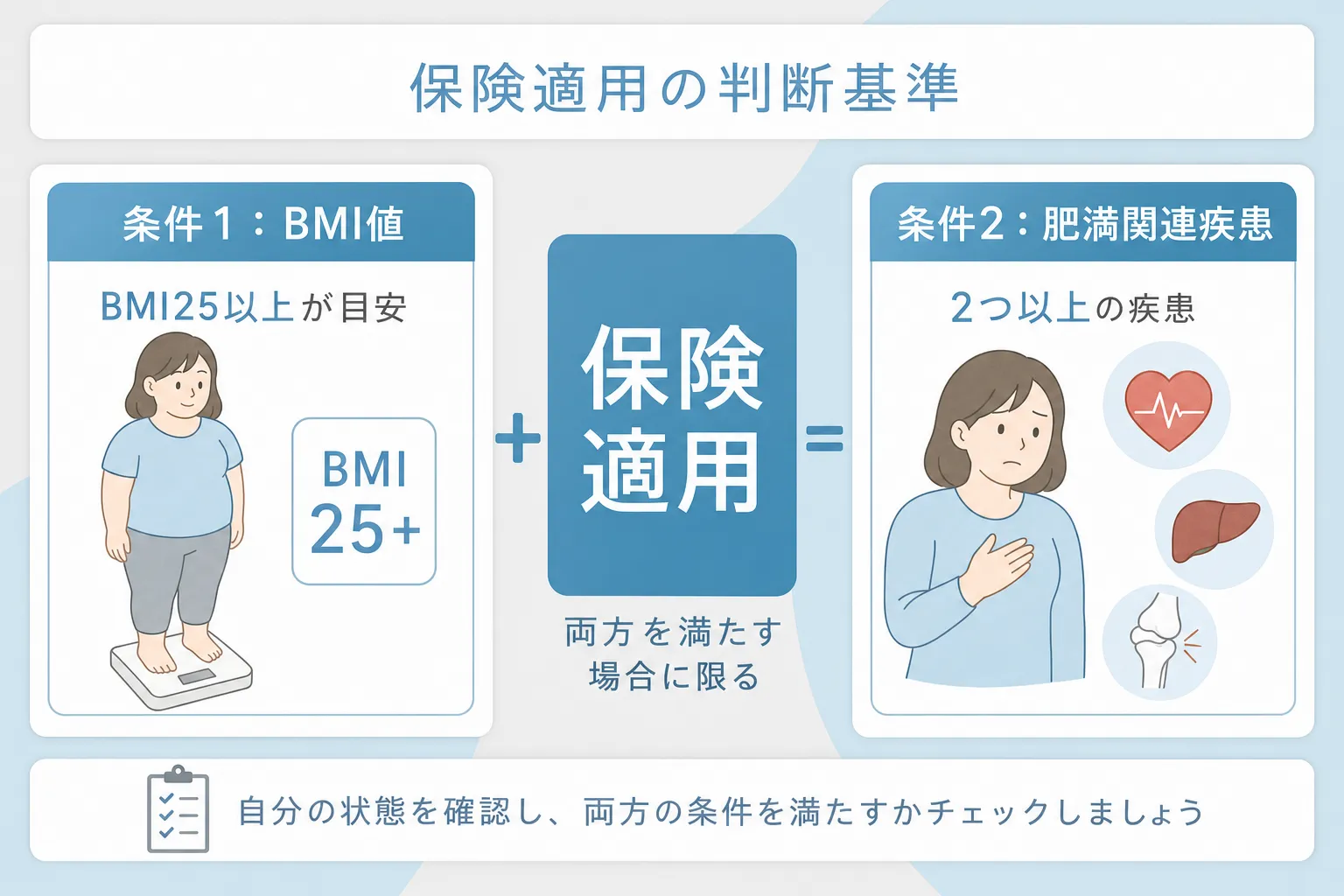 医療ダイエットが保険適用される条件はBMI25以上で高血圧や肝炎など肥満関連の疾患が2つ以上あることを説明