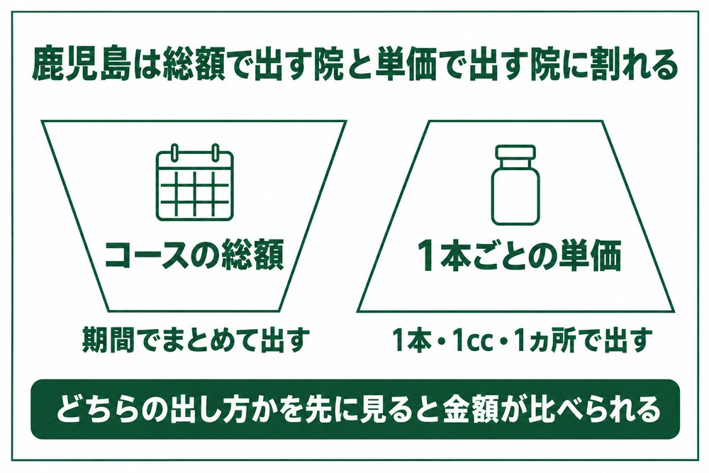 鹿児島の医療ダイエットはコースの総額で出す院と1本ごとの単価で出す院に割れることを示した図