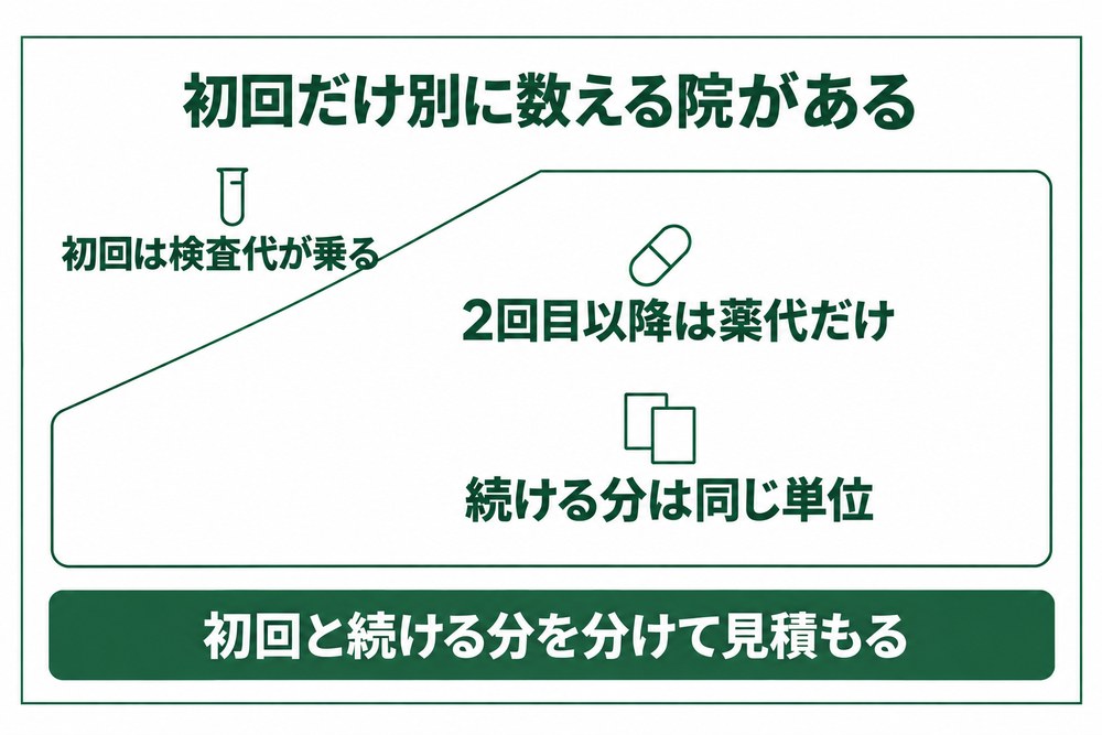 鹿児島でマンジャロの初回だけ検査代が乗るため初回と続ける分を分けて見積もる図