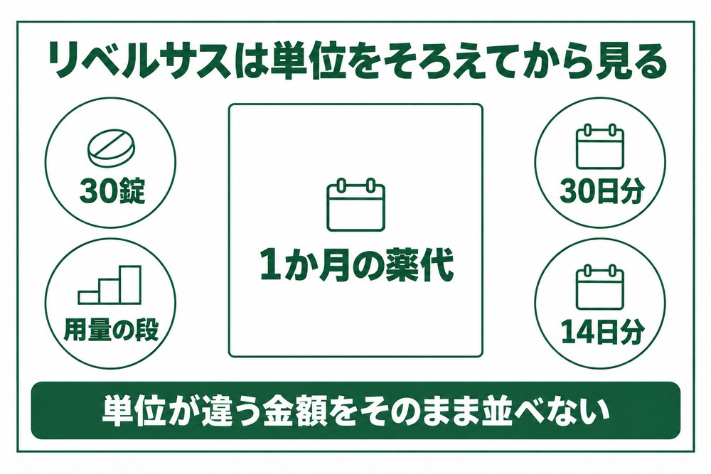鹿児島のリベルサスは錠数と日数と用量の単位をそろえてから1か月の薬代を見る図
