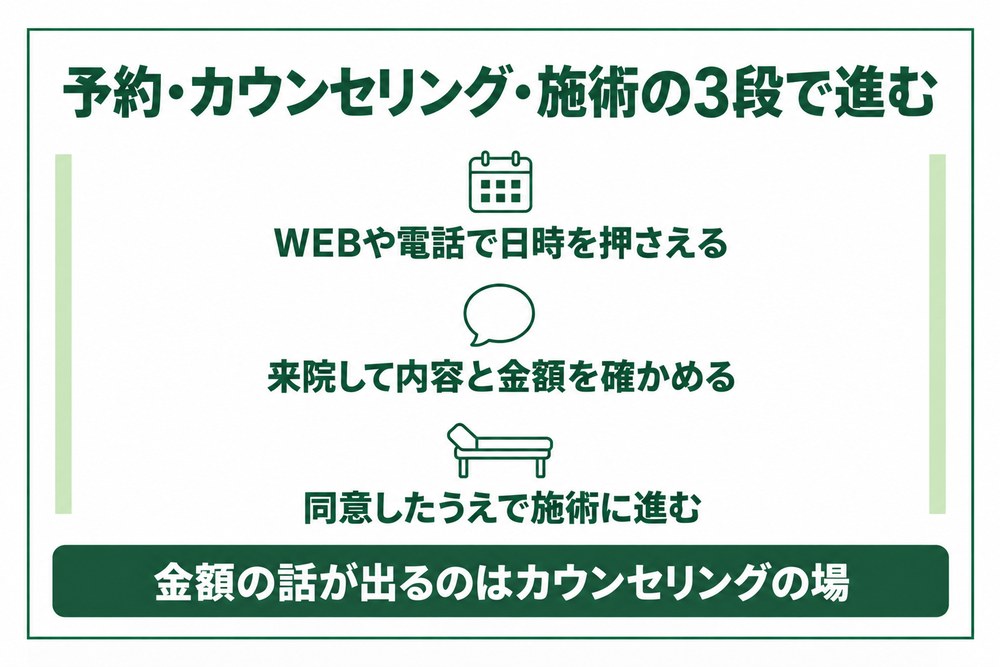 鹿児島の美容クリニックで予約からカウンセリングを経て施術に進む3つの段を示した図