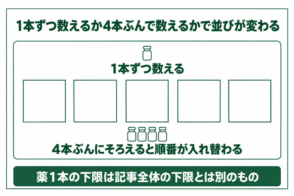 鹿児島の医療ダイエットは薬1本ずつ数えるか4本ぶんにそろえるかで安い順が入れ替わる図