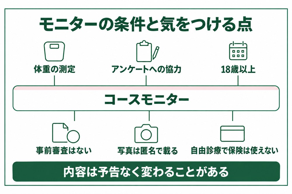 鹿児島の医療ダイエットのコースモニターに求められる条件と気をつける点を並べた図