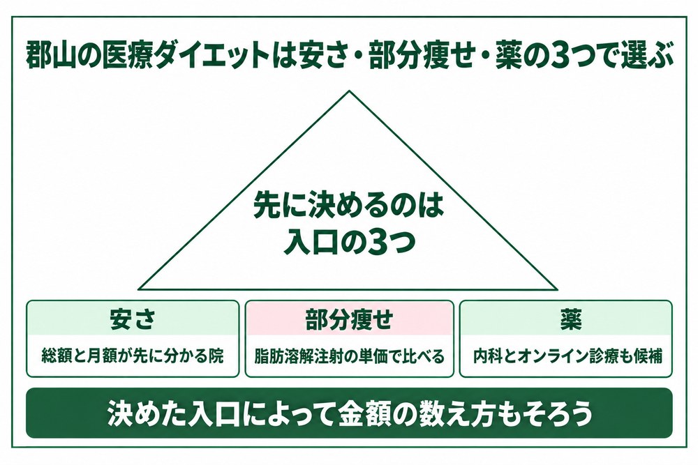 郡山の医療ダイエットを安さと部分痩せと薬の3つの入口で選び分ける図