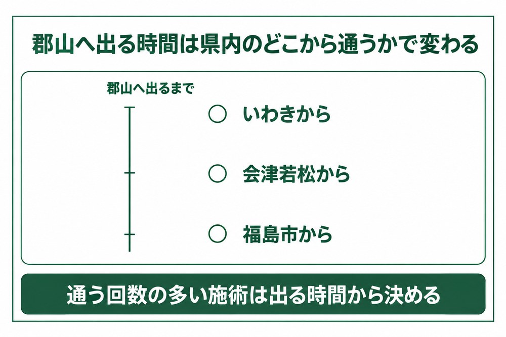 いわきと福島市と会津から郡山へ出るときの時間の差を示した図