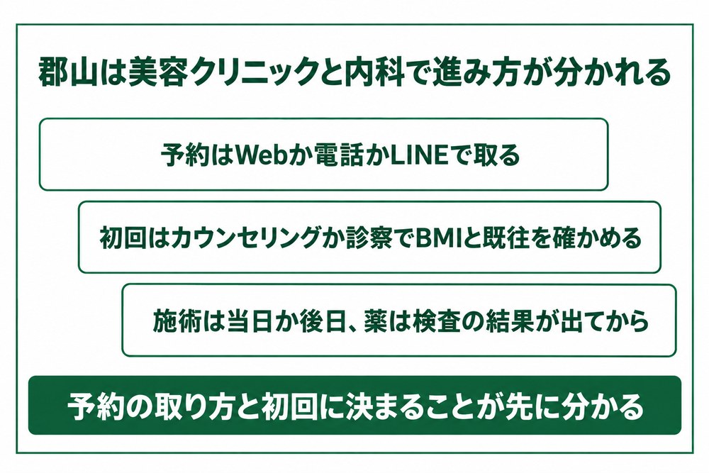 郡山の美容クリニックと内科で予約から施術や処方まで進む流れの図
