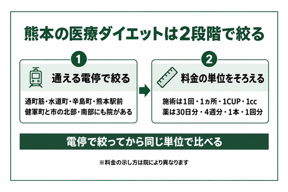 熊本の医療ダイエットを最寄りの電停と料金の単位の2段階で絞る図