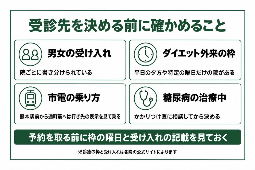 熊本で医療ダイエットの受診先を決める前に確かめることを並べた図