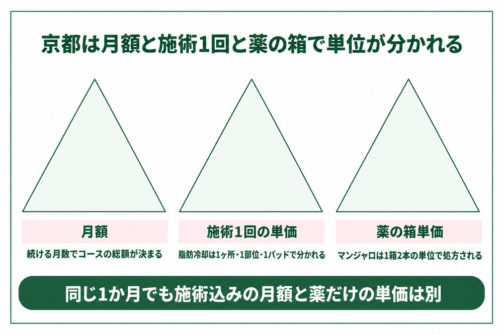 京都の医療ダイエットの月額と施術1回の単価と薬の箱単価を並べた図