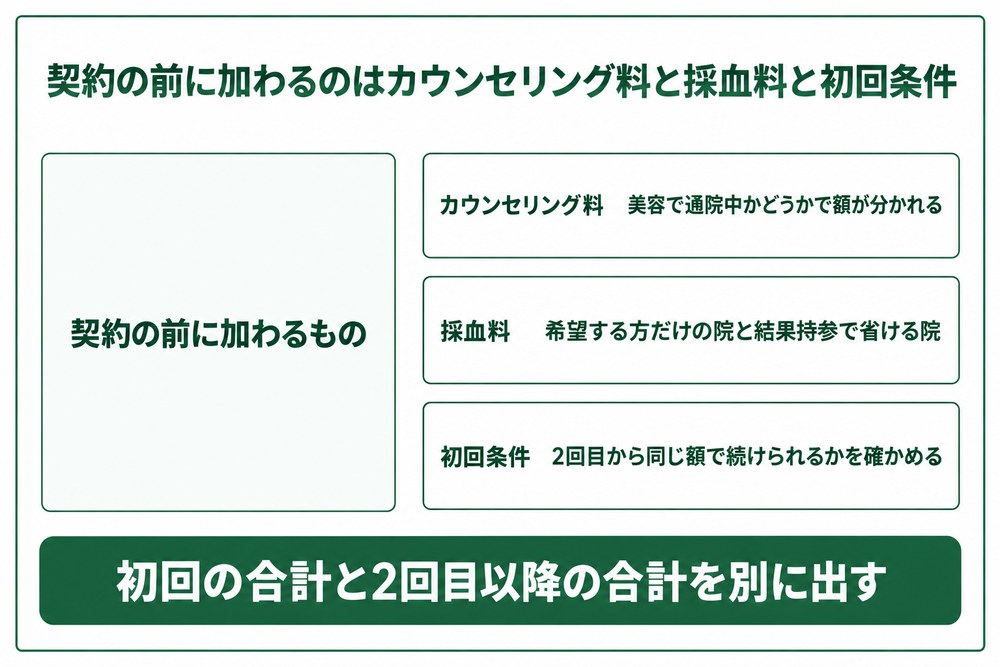 京都の医療ダイエットで契約前に加わるカウンセリング料と採血料と初回条件の図