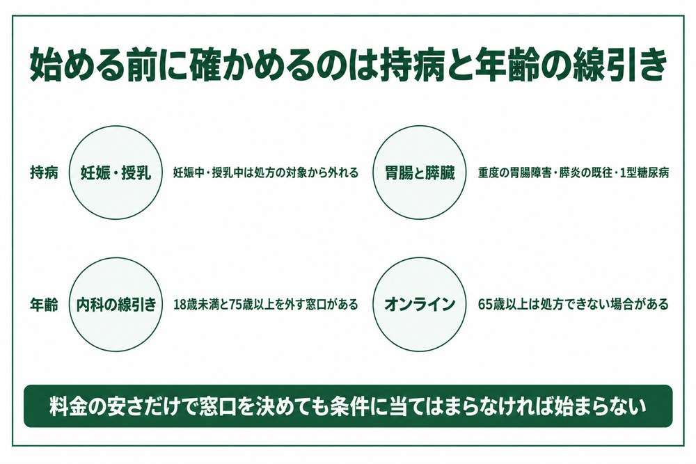 京都でマンジャロとリベルサスを始める前に確かめる持病と年齢の条件を比べた図