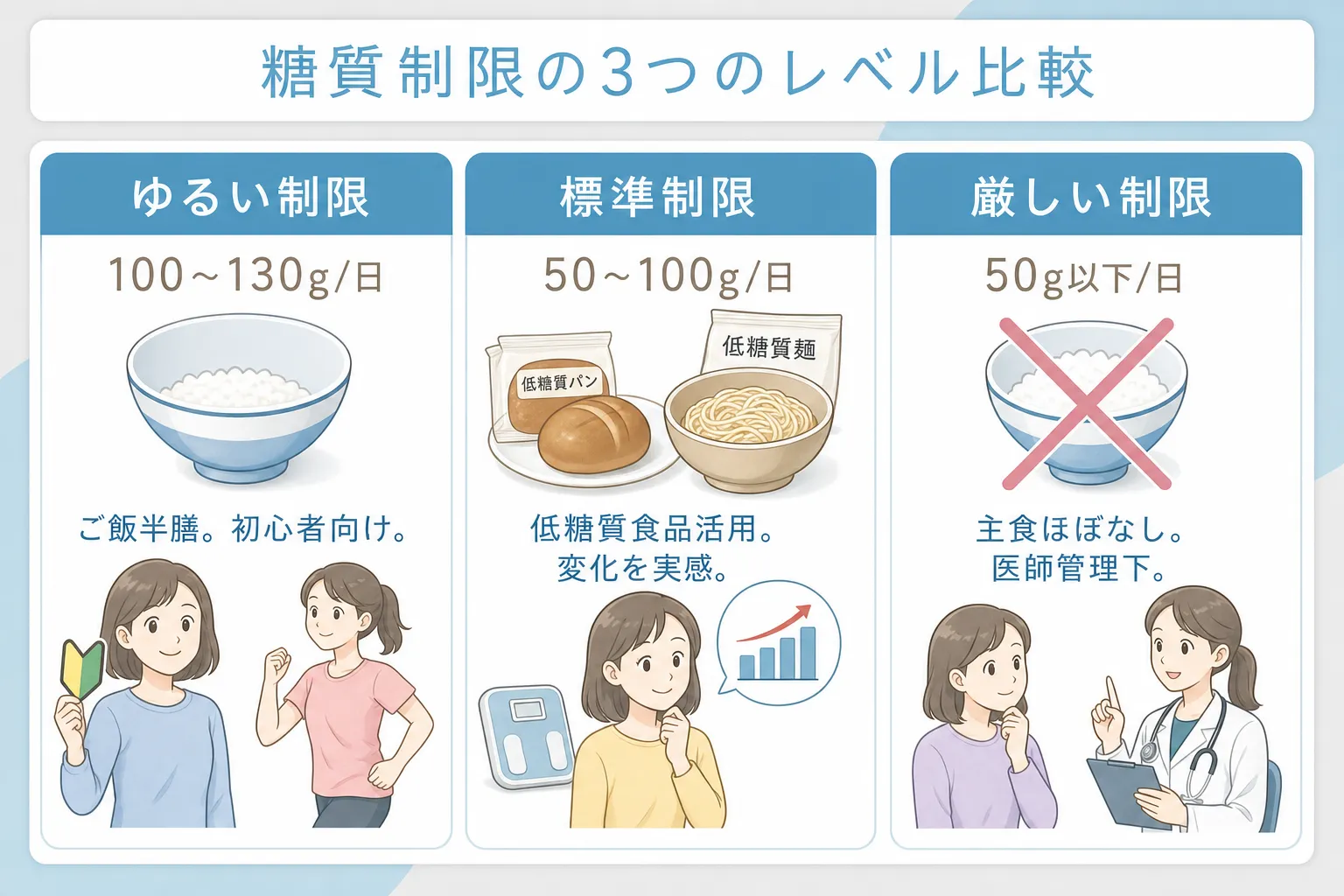 糖質制限ダイエットでは1日の糖質量100～130gを目標にすることを説明