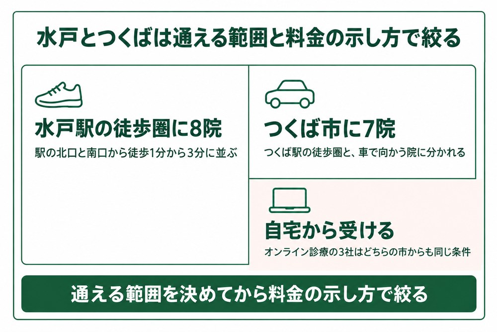 水戸とつくばの医療ダイエットを通える範囲と料金の示し方で絞る図