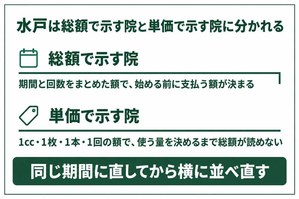 水戸の医療ダイエットは総額で示す院と単価で示す院に分かれる図