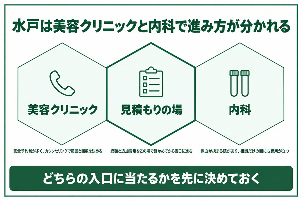 水戸の美容クリニックと内科で初診の進み方が分かれることを示した図