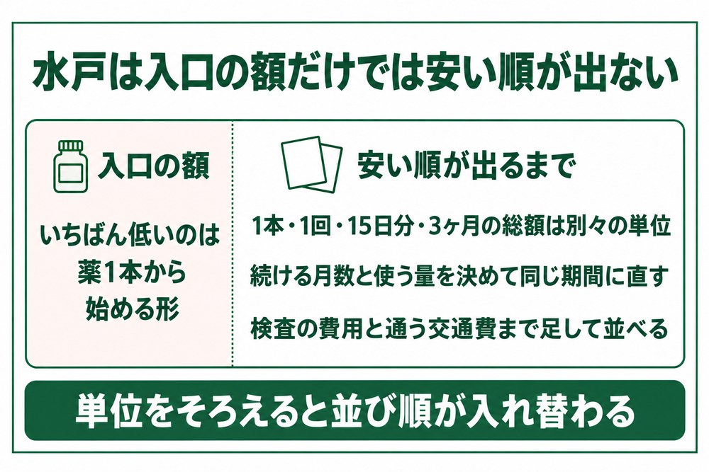 水戸の医療ダイエットでよく聞かれる費用の問いとその答え方を示した図