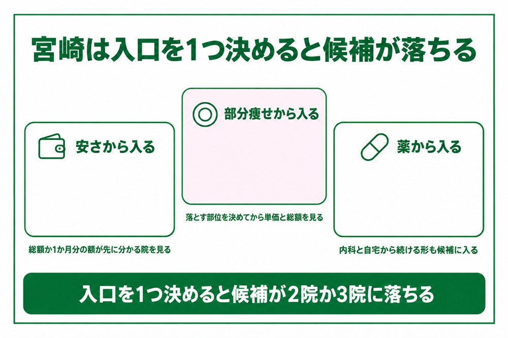 宮崎の医療ダイエットは3つの入口のどれから入るかで候補が変わる図