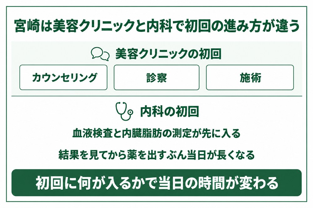 宮崎は美容クリニックと内科で初回にすることが違う図