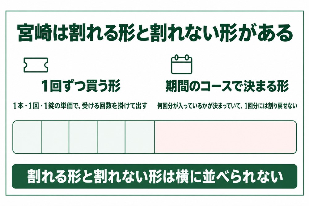 宮崎の医療ダイエットは1回ずつ買う形と期間で決まる形がある図