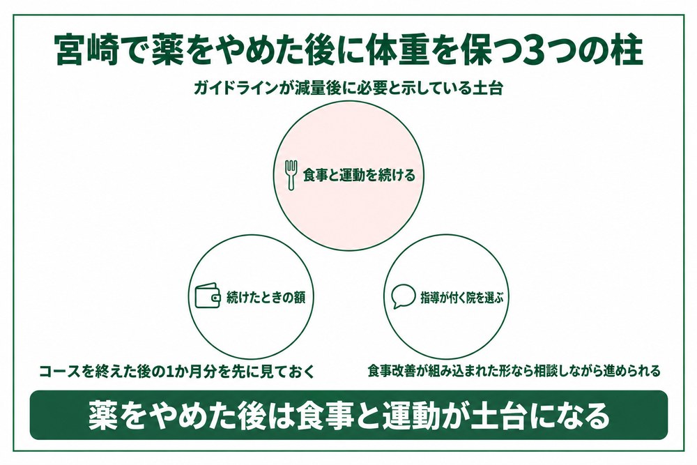 宮崎で薬をやめた後に体重を保つための3つの柱の図