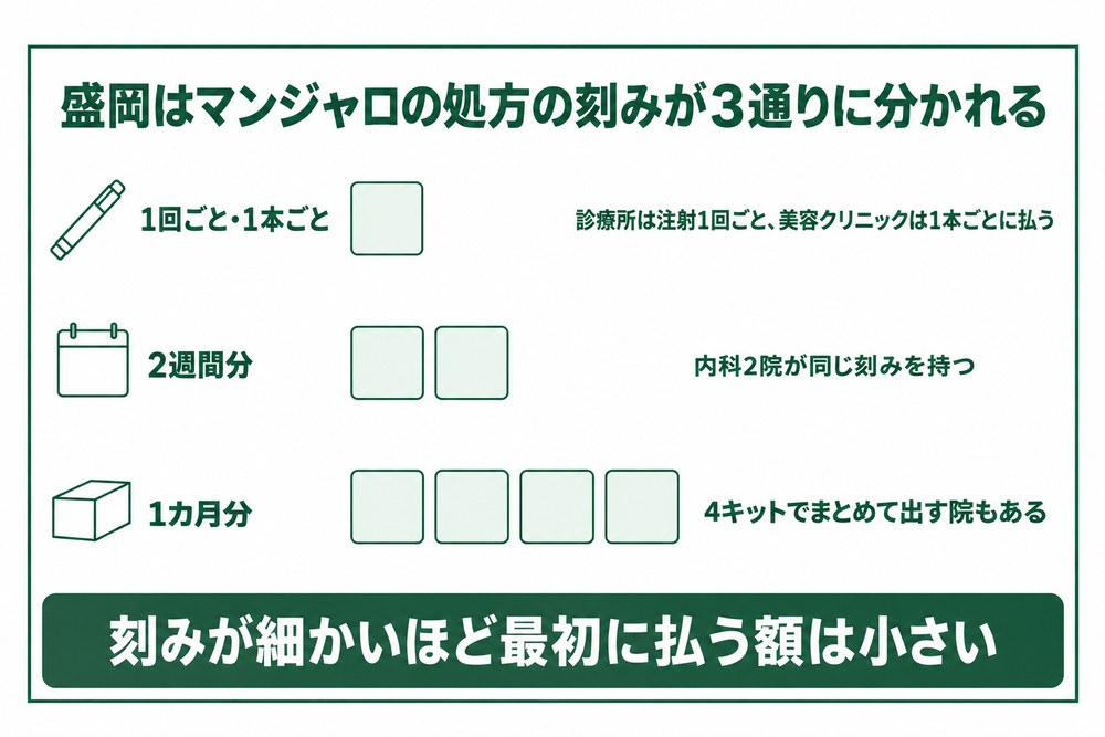 盛岡のマンジャロを2週間分と1か月分と1回ごとの3つの刻みで示した図