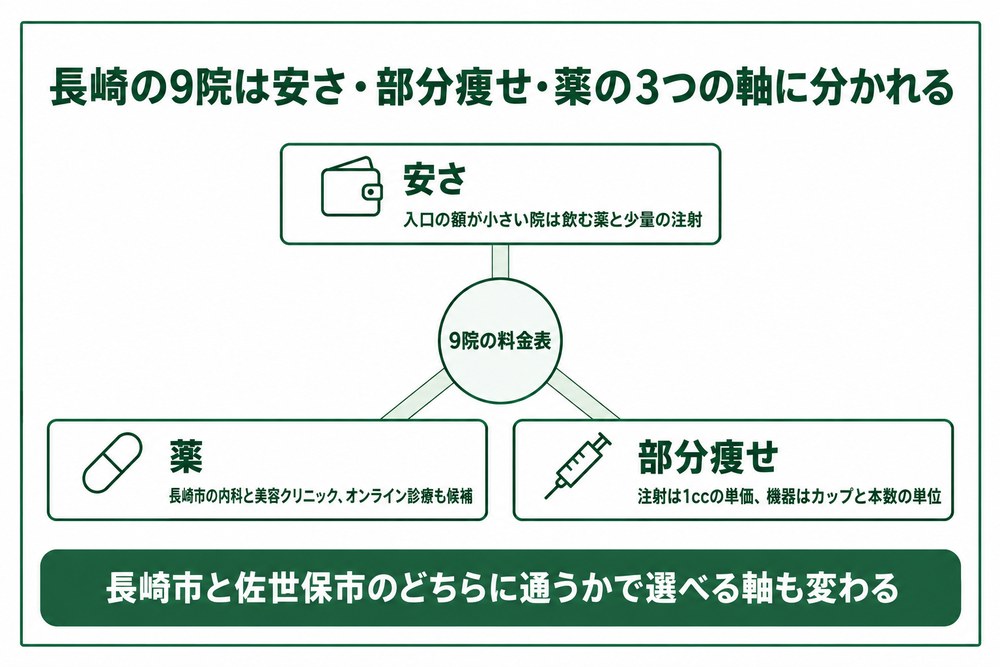 長崎の医療ダイエットを安さと部分痩せと薬の3つの軸で選ぶ図