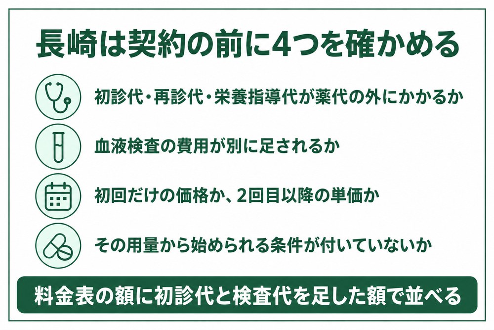 長崎で医療ダイエットの契約前に確かめる4つの項目を整理した図
