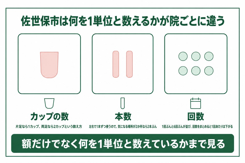 佐世保市の痩身は1単位の中身がカップと本数と回数で違うことを示した図