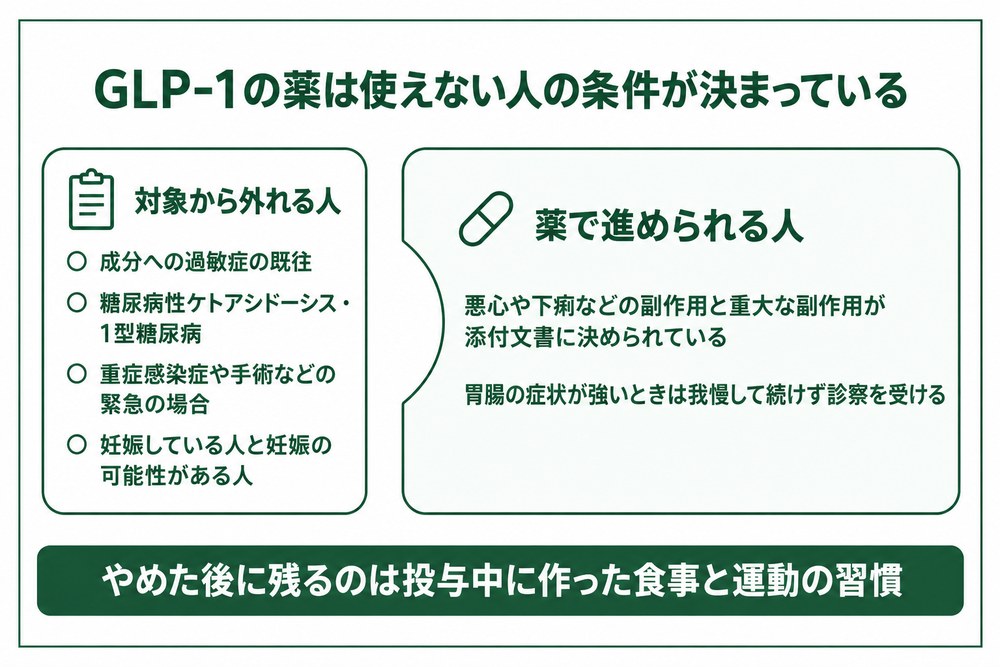 医療ダイエットの薬は使えない人の条件が決まっていることを示した図
