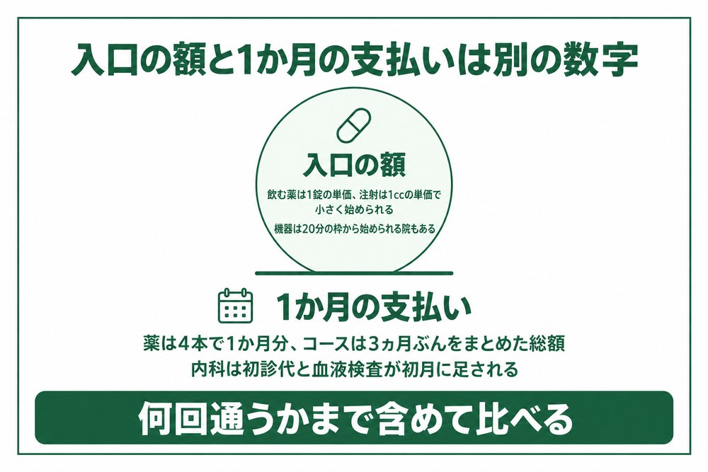 長崎の医療ダイエットは入口の額と1か月の支払いが別の数字であることを示した図