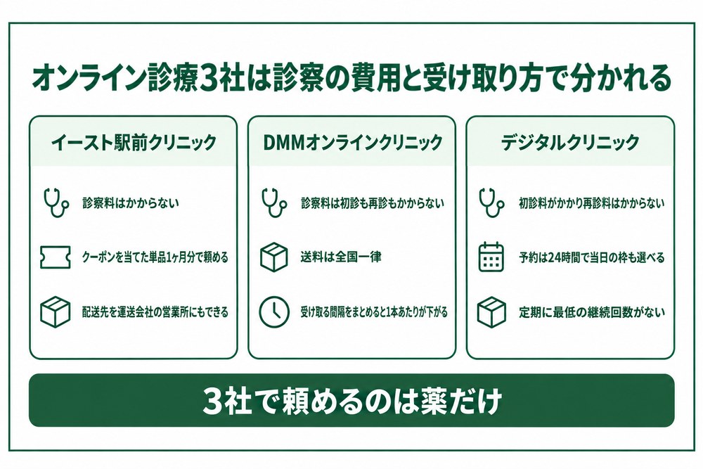 長崎から使えるオンライン診療3社の違いを並べた図