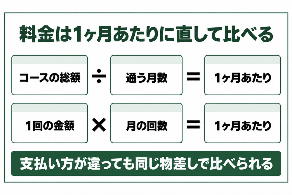 痩身エステと医療ダイエットの料金を1ヶ月あたりに直してそろえる計算の図