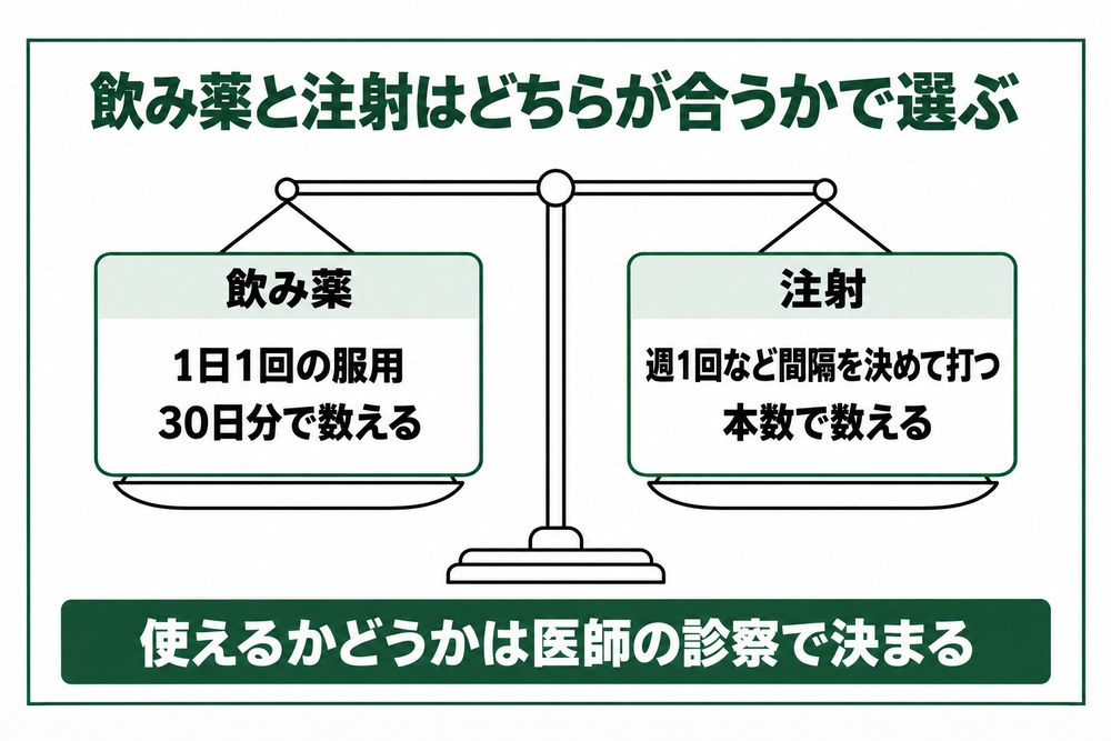 GLP-1の飲み薬と注射をどちらが合うかで選ぶときの見方を並べた図