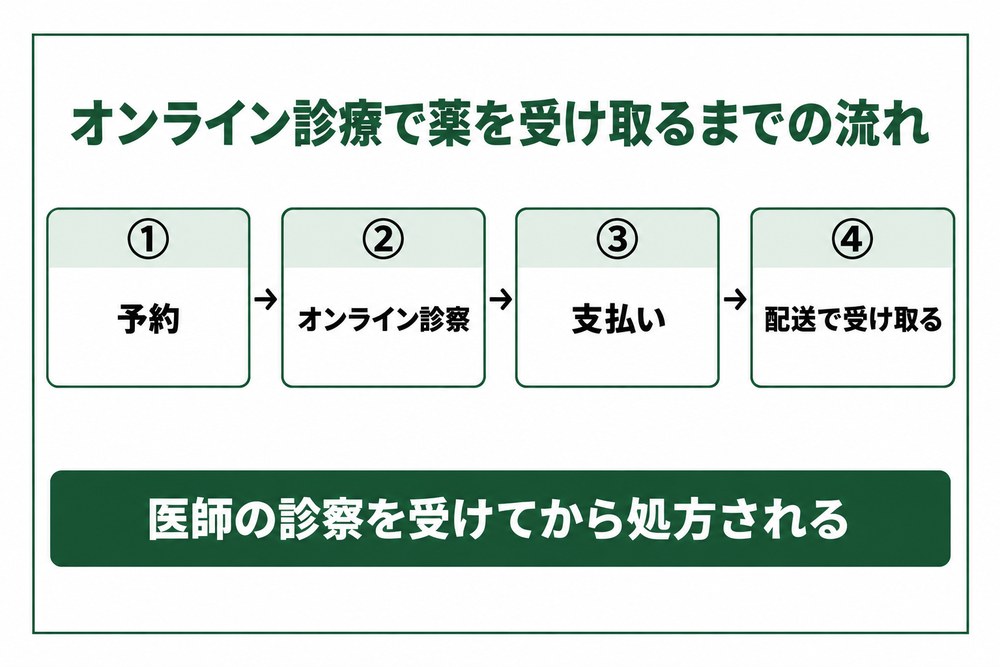 オンライン診療を予約してから薬が届くまでの4つの段階を並べた図