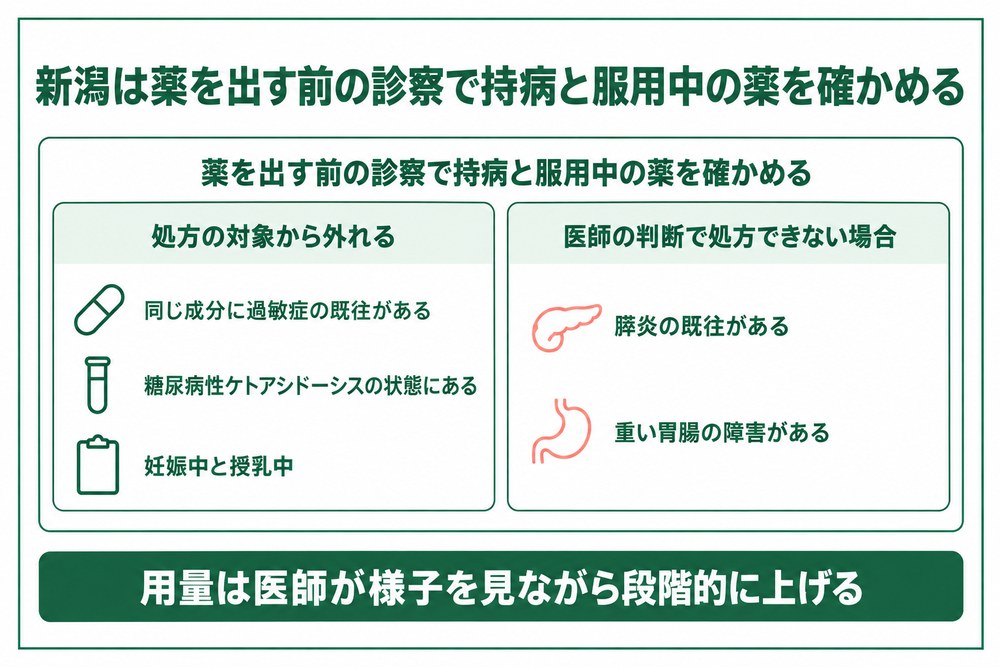 新潟で医療ダイエットの薬を始める前に診察で確かめる持病と体の状態の条件を整理した図