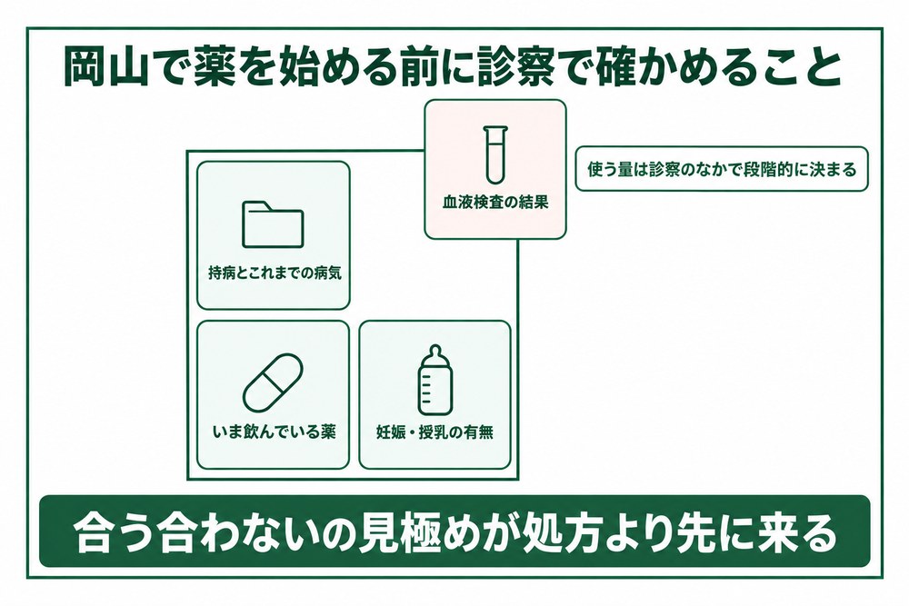岡山で医療ダイエットの薬を始める前に診察で確かめる条件を整理した図