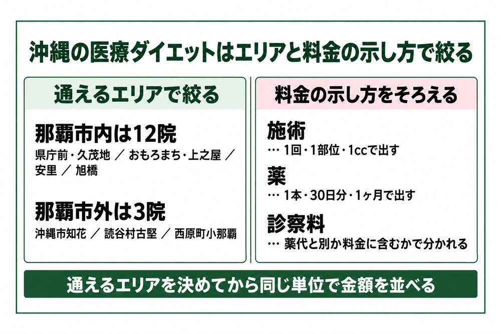沖縄の医療ダイエットを通えるエリアと料金の示し方で絞る図