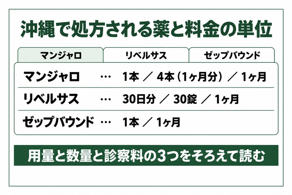 沖縄で処方されるマンジャロとリベルサスとゼップバウンドの料金の単位を並べた図