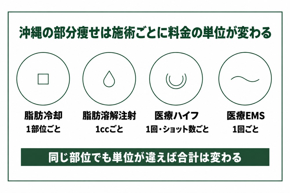 沖縄の部分痩せの施術ごとに料金の単位が変わることを並べた図