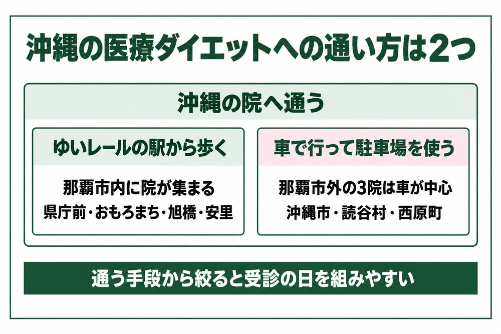 沖縄の医療ダイエットへゆいレールで通う形と車で通う形を並べた図