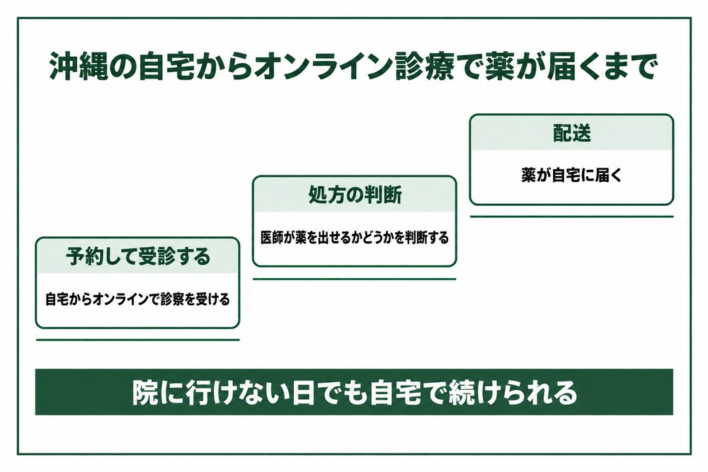 沖縄の自宅からオンライン診療で医療ダイエットの薬が届くまでの流れの図