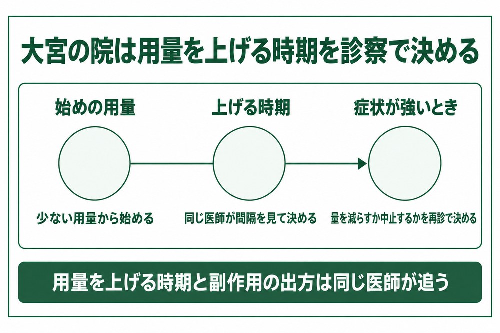 GLP-1の薬で出やすい消化器の症状と用量を増やす時期の関係を示した図