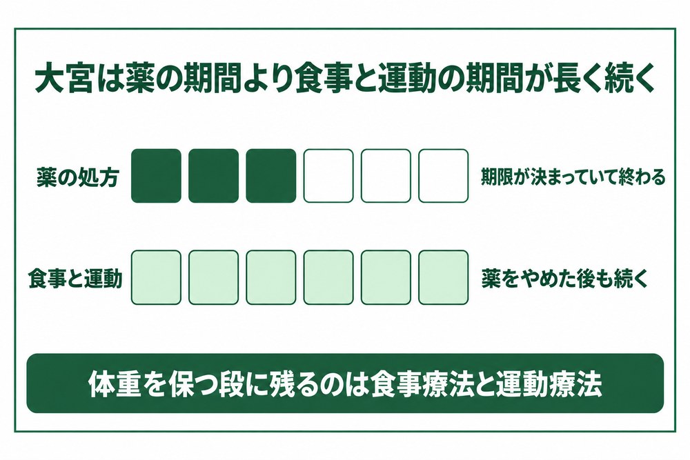 薬の処方が終わる時期と食事・運動療法と栄養指導が続く期間を並べた図