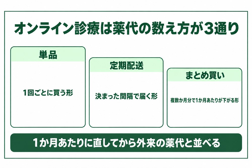 オンライン診療3社の薬代が単品と定期配送とまとめ買いで分かれる数え方の図