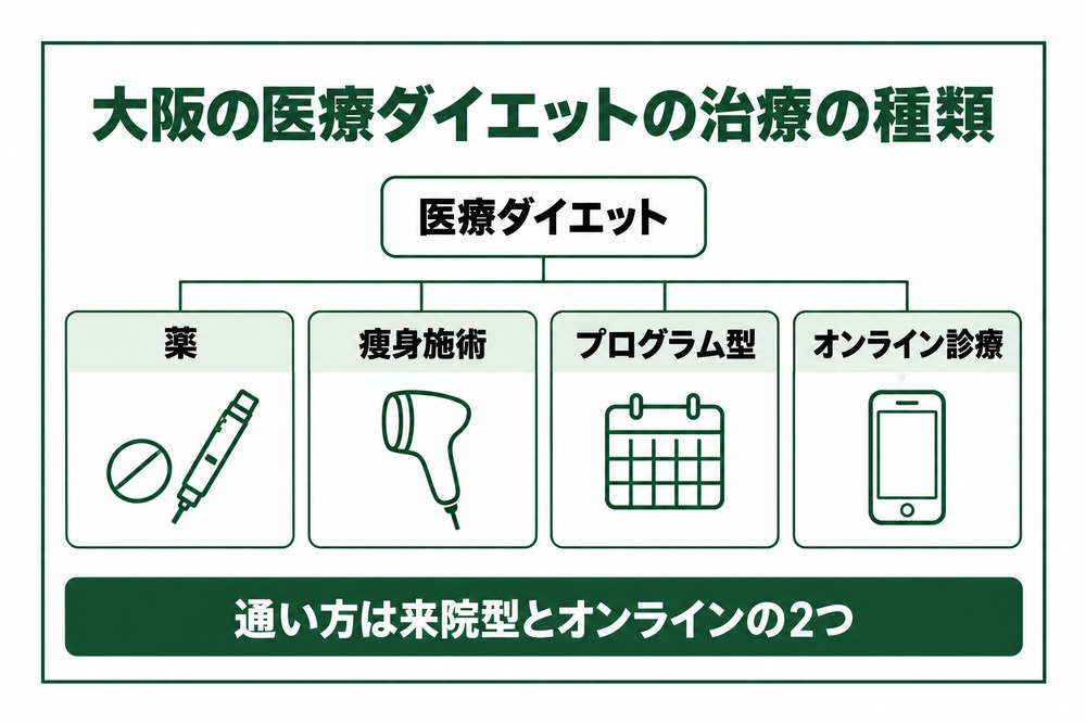 大阪の医療ダイエットの治療の種類