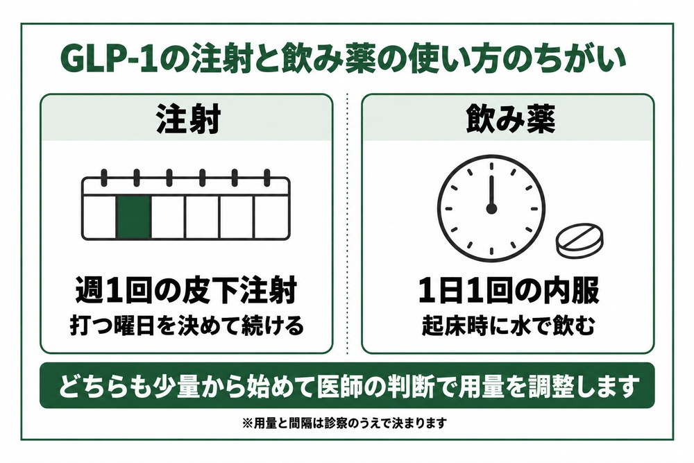 大阪の医療ダイエットで処方されるGLP-1の注射と飲み薬の使い方の違い